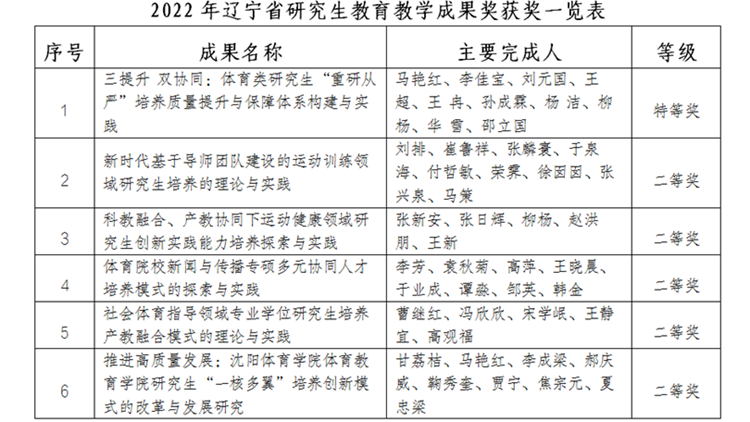 喜报：永利集团3044noc登录入口荣获6项辽宁省研究生教学成果奖